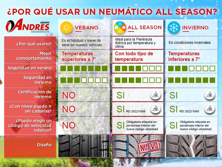 Infografía neumáticos All Season Infografía neumáticos All Season