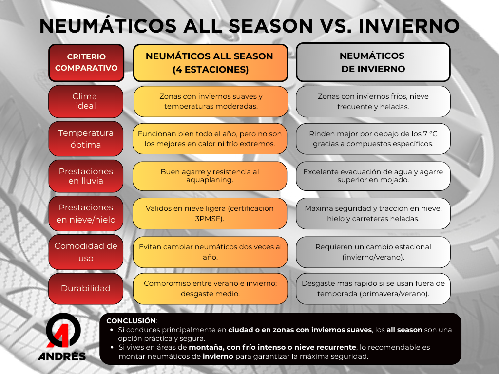 Neumaticos Invierno y All Season